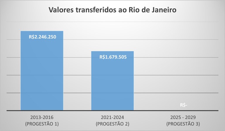 RJ repasse por ciclo ate 2025