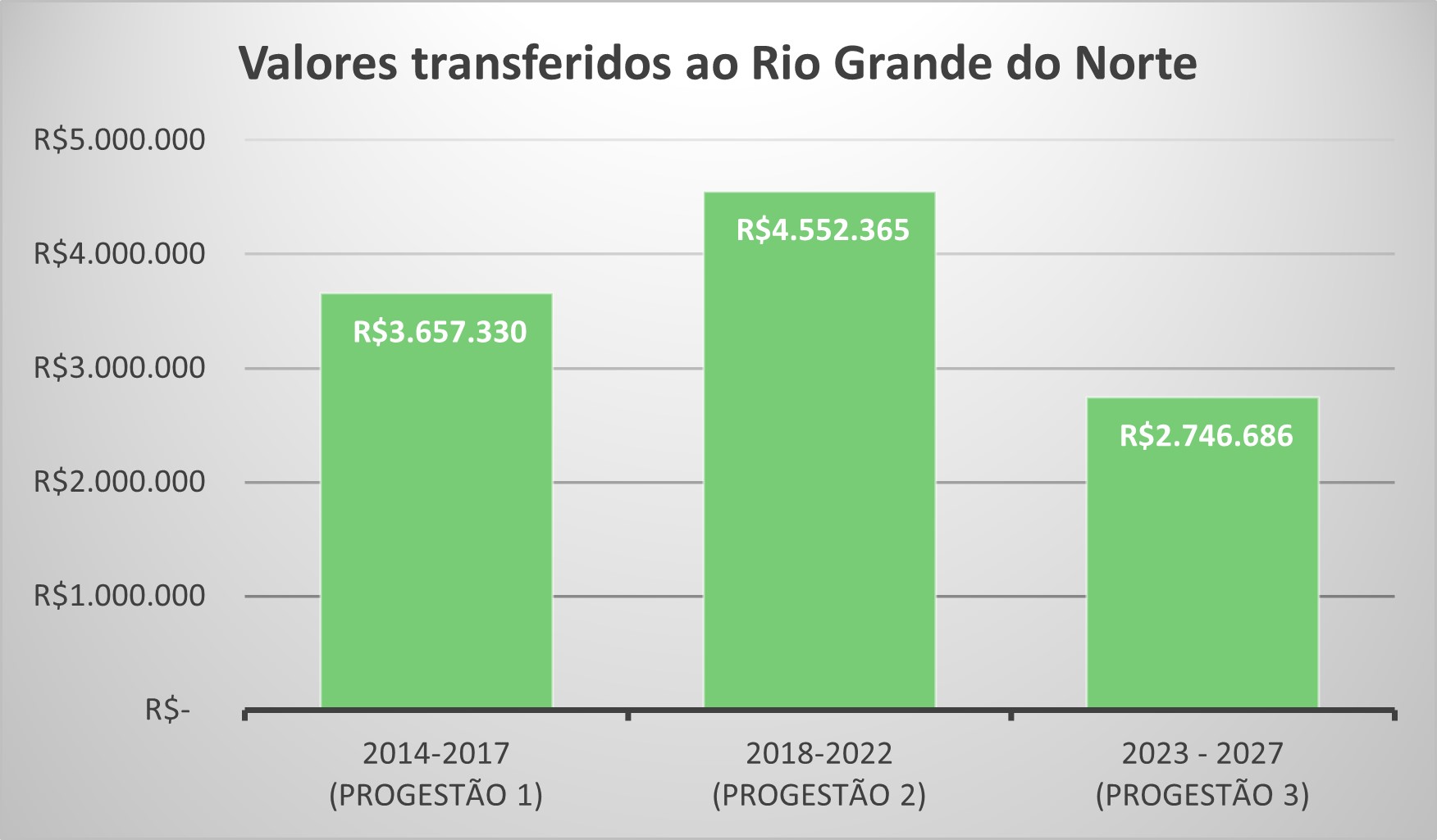 RN repasse por ciclo ate 2025