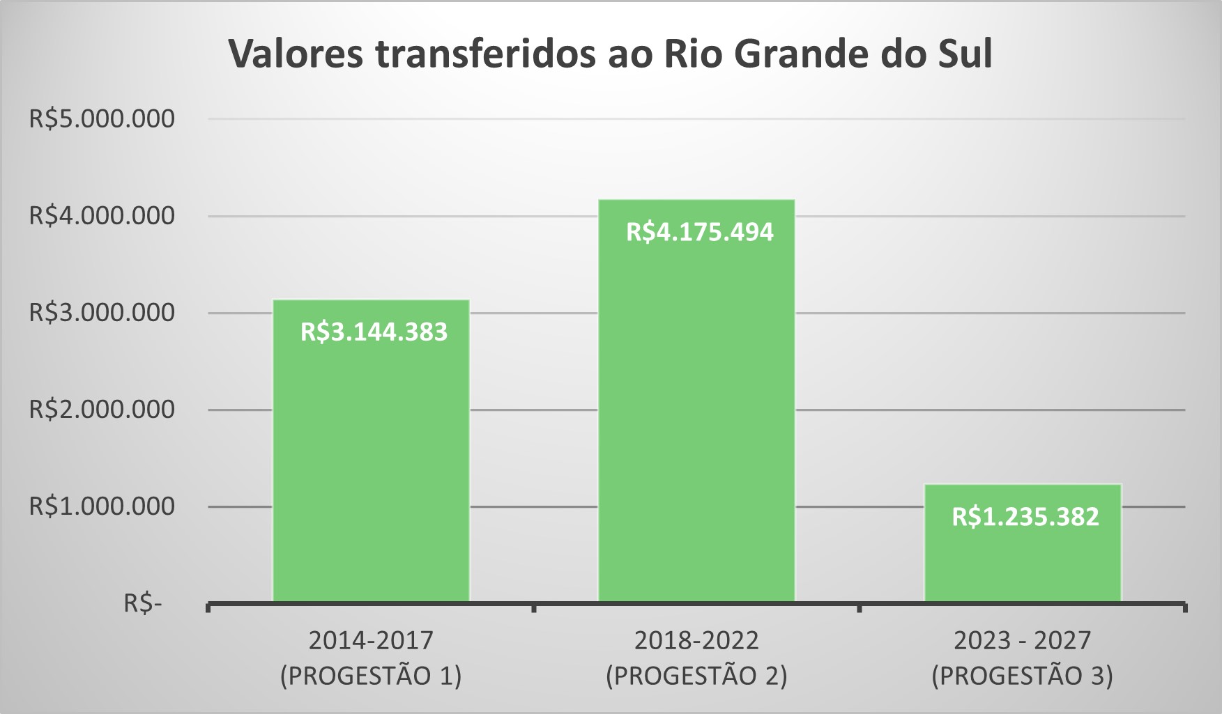 RS repasse por ciclo ate 2025