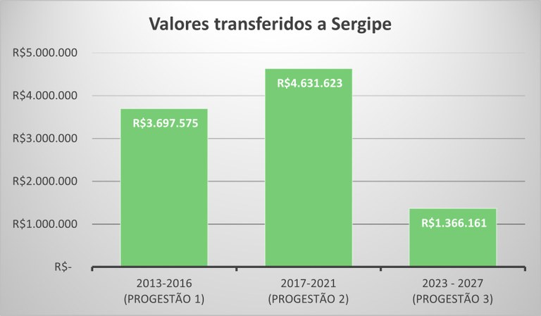 SE repasse por ciclo ate 2025