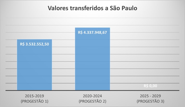 SP repasse por ciclo ate 2025 SP repasse por ciclo ate 2025