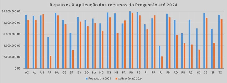 Repasse x aplicação até 2024