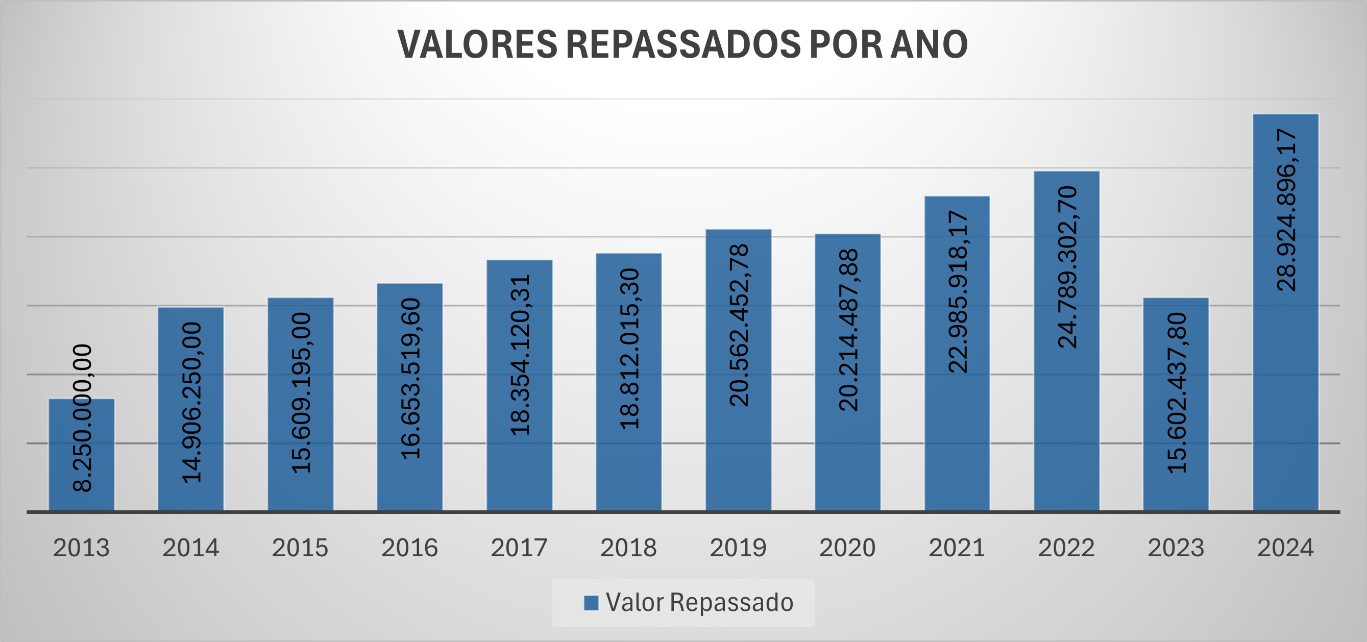 Valor repassado por ano ate 2024