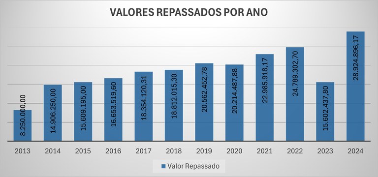 Valor repassado por ano ate 2024