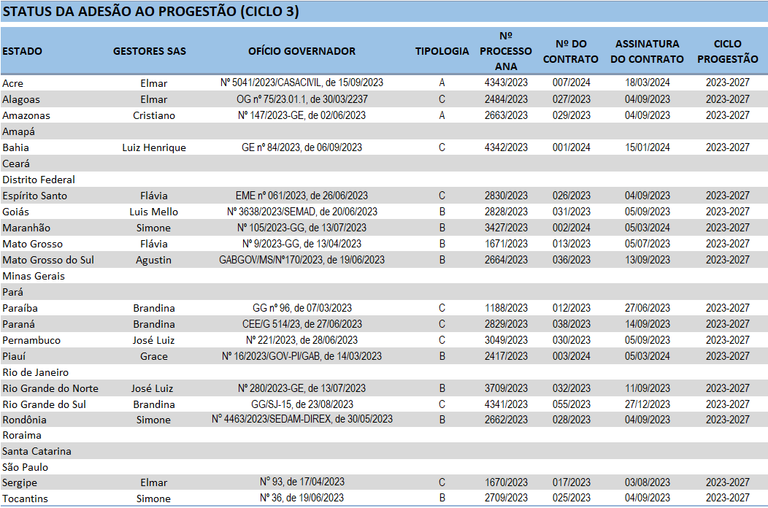 Status da adesão Progestão 3