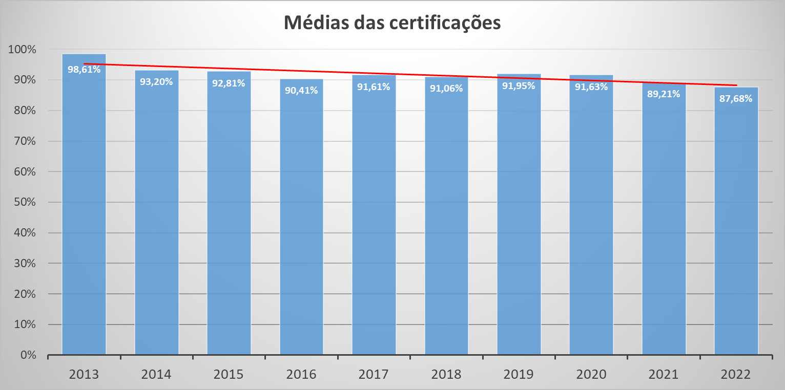 Médias das certificações