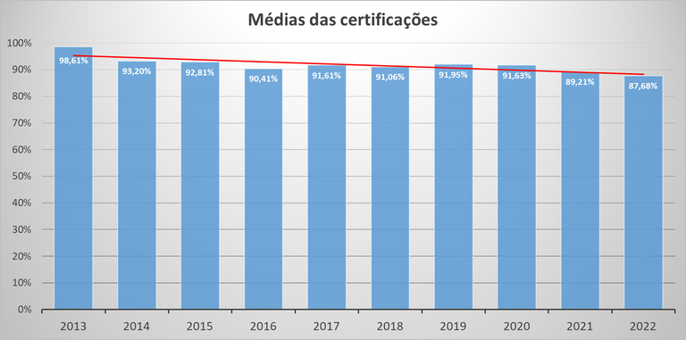 Médias das certificações